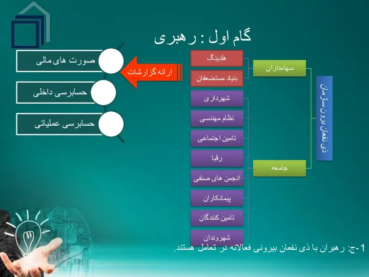 گام اول : رهبری 1-ج: رهبران با ذی نفعان بیرونی فعالانه در تعامل هستند. ارائه گزارشات