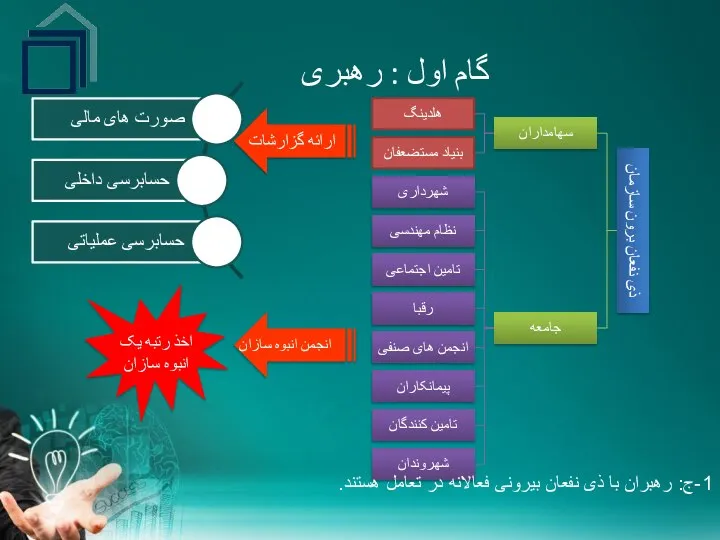 گام اول : رهبری 1-ج: رهبران با ذی نفعان بیرونی فعالانه در تعامل هستند.