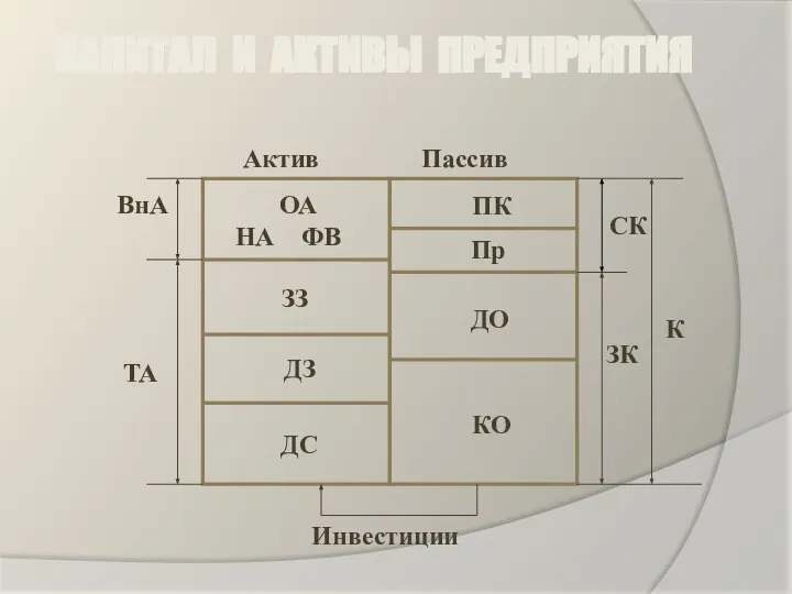 КАПИТАЛ И АКТИВЫ ПРЕДПРИЯТИЯ ВнА Актив ОА НА ФВ ДС Пассив