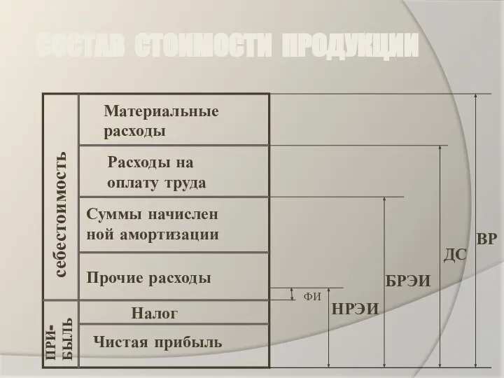 СОСТАВ СТОИМОСТИ ПРОДУКЦИИ ПРИ- БЫЛЬ Материальные расходы Расходы на оплату труда