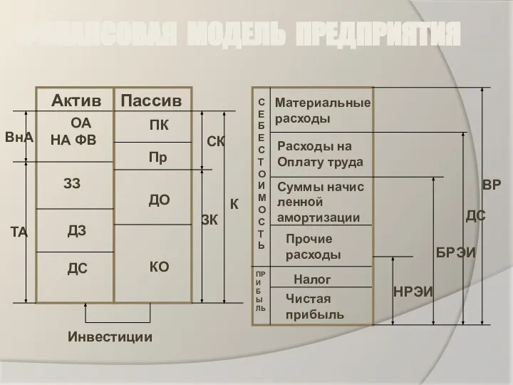 ФИНАНСОВАЯ МОДЕЛЬ ПРЕДПРИЯТИЯ Актив ОА НА ФВ ДС Пассив СК ЗК