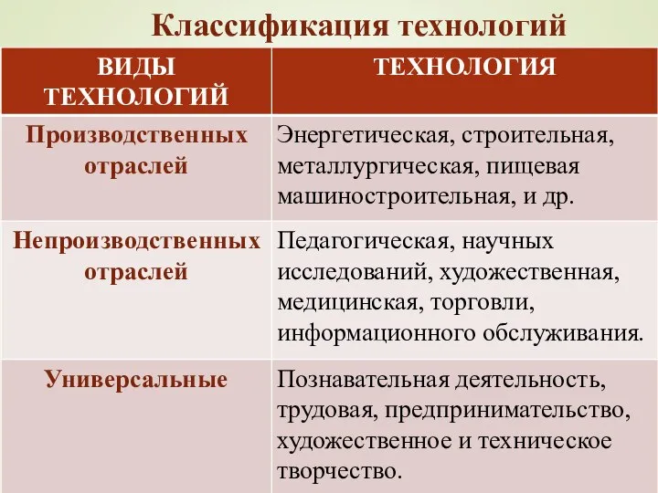 Классификация технологий