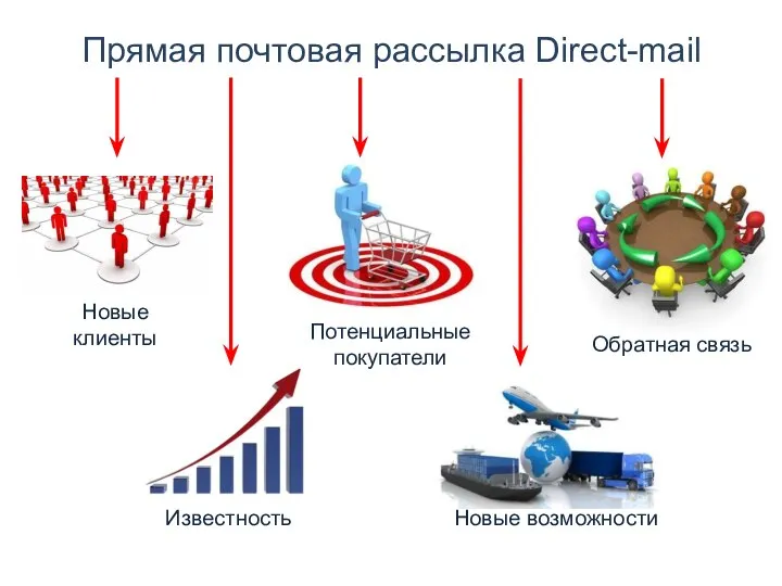 Прямая почтовая рассылка Direct-mail Новые клиенты Известность Потенциальные покупатели Новые возможности Обратная связь