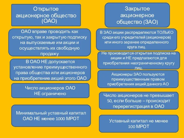 Открытое акционерное общество (ОАО) Закрытое акционерное общество (ЗАО) ОАО вправе проводить