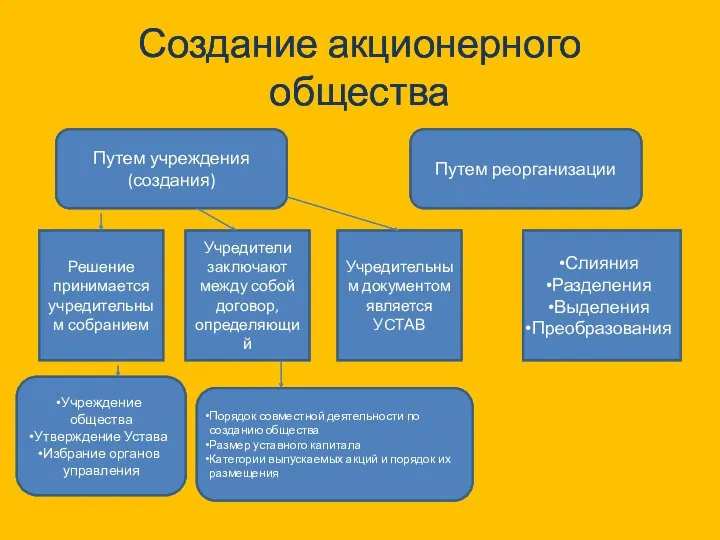 Создание акционерного общества Путем учреждения (создания) Путем реорганизации Решение принимается учредительным