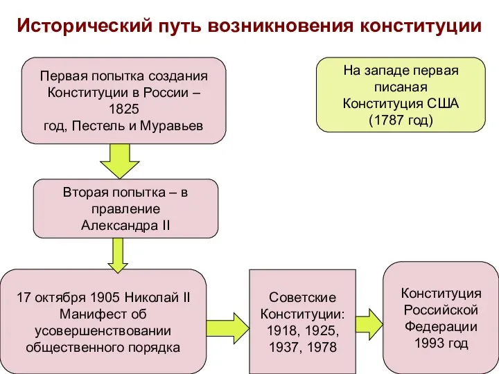 Исторический путь возникновения конституции Первая попытка создания Конституции в России –