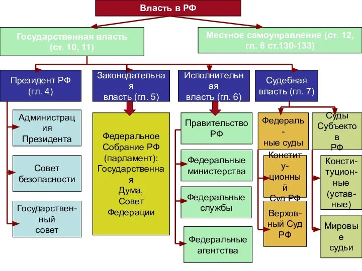 Власть в РФ Государственная власть (ст. 10, 11) Местное самоуправление (ст.