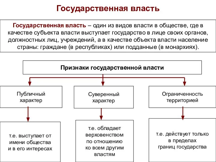 Государственная власть Государственная власть – один из видов власти в обществе,