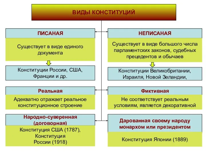 ВИДЫ КОНСТИТУЦИЙ ПИСАНАЯ НЕПИСАНАЯ Существует в виде единого документа Существует в