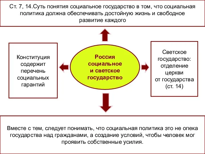 Россия социальное и светское государство Ст. 7, 14.Суть понятия социальное государство