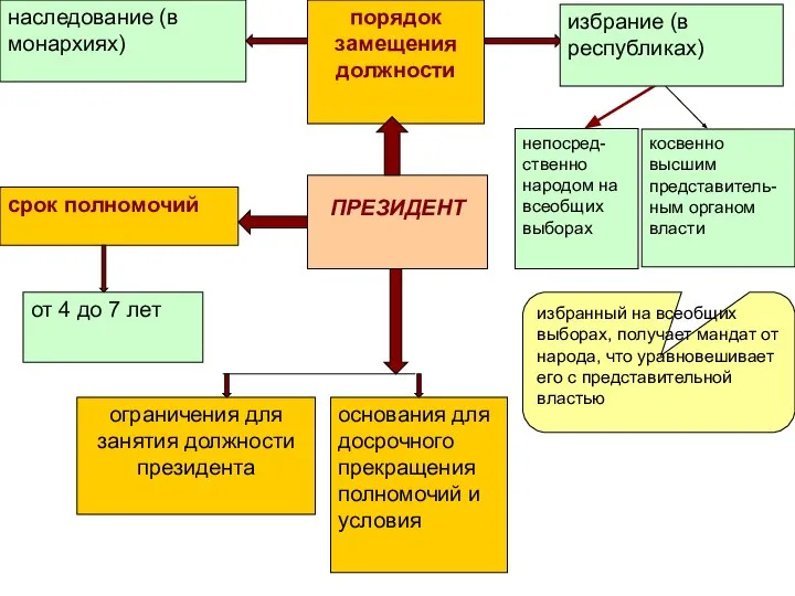 косвенно высшим представитель-ным органом власти