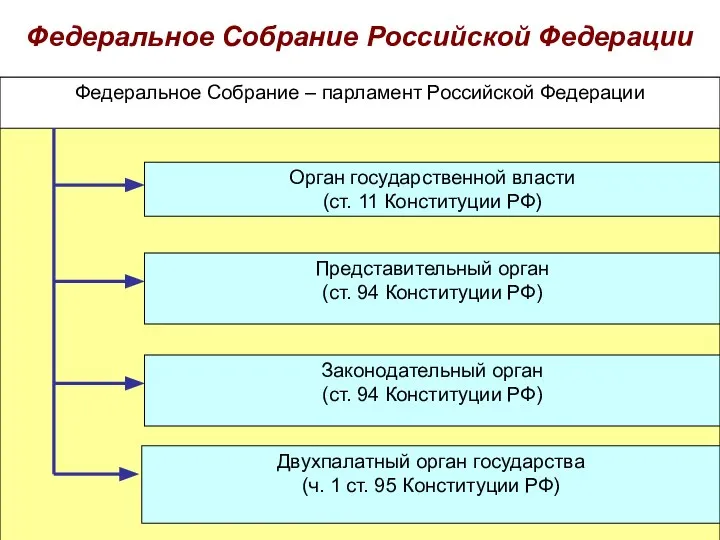 Федеральное Собрание Российской Федерации Федеральное Собрание – парламент Российской Федерации Орган