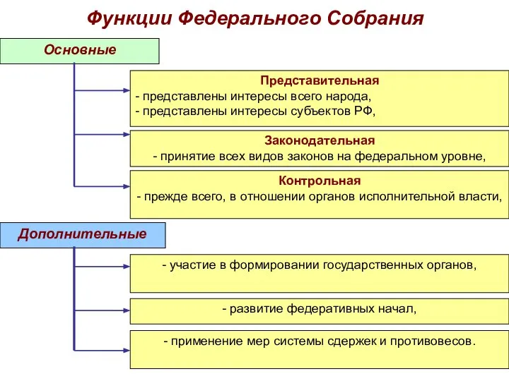 Функции Федерального Собрания Основные Представительная - представлены интересы всего народа, -