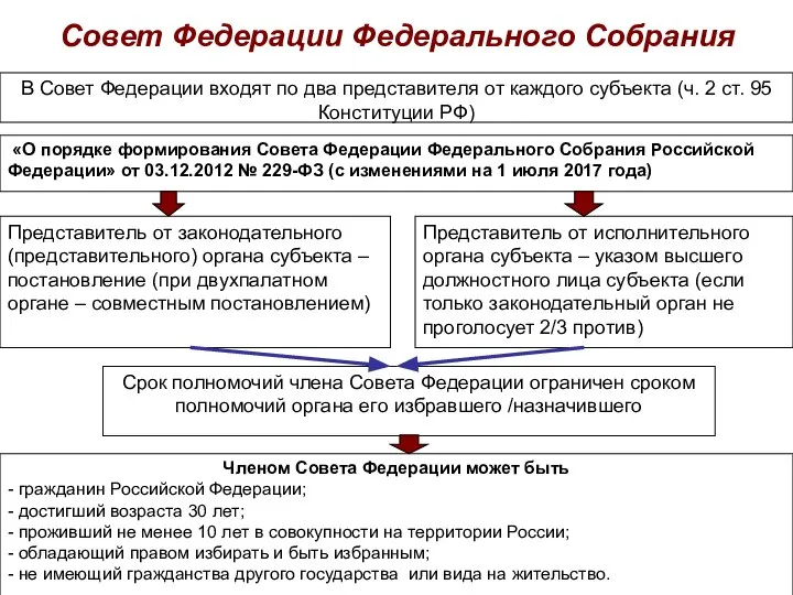 Совет Федерации Федерального Собрания В Совет Федерации входят по два представителя