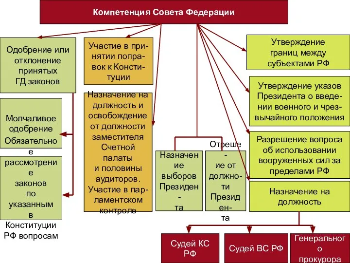 Компетенция Совета Федерации Одобрение или отклонение принятых ГД законов Молчаливое одобрение