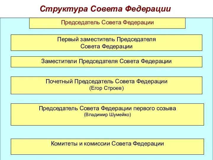 Структура Совета Федерации Председатель Совета Федерации Первый заместитель Председателя Совета Федерации