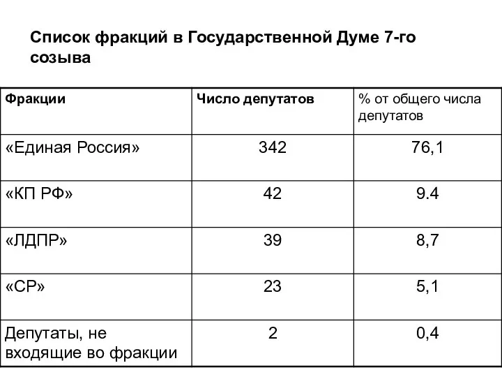 Список фракций в Государственной Думе 7-го созыва