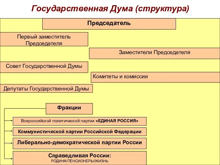 Государственная Дума (структура) Депутаты Государственной Думы Председатель Первый заместитель Председателя Заместители