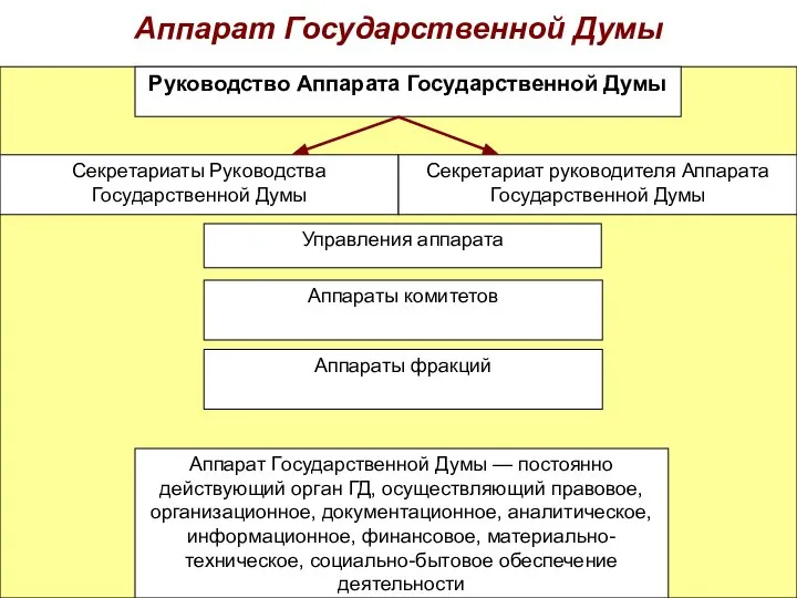 Аппарат Государственной Думы Руководство Аппарата Государственной Думы Секретариаты Руководства Государственной Думы