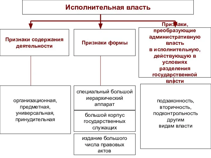 Исполнительная власть Признаки содержания деятельности Признаки формы Признаки, преобразующие административную власть