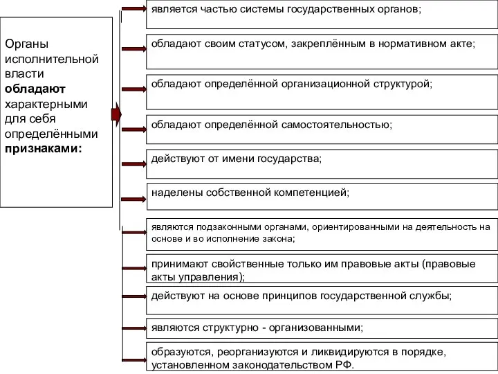 наделены собственной компетенцией;