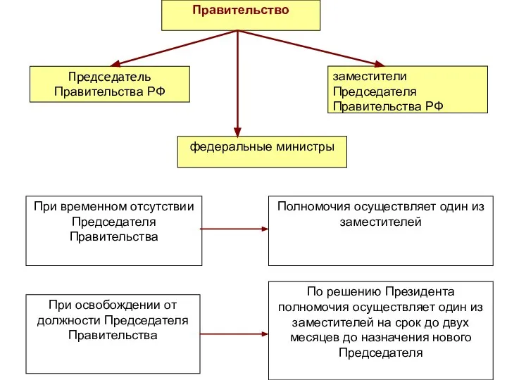 Правительство Председатель Правительства РФ