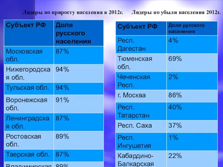 Лидеры по приросту населения в 2012г. Лидеры по убыли населения 2012г.