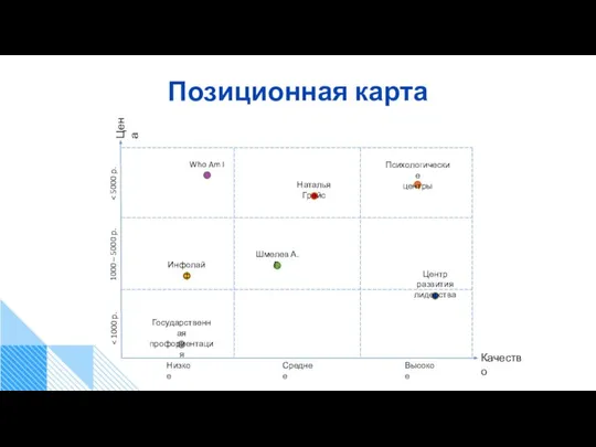 Позиционная карта Качество Шмелев А.Г. Инфолайф Государственная профориентация Психологические центры Who