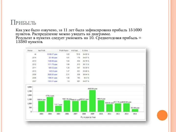 Прибыль Как уже было озвучено, за 11 лет была зафиксирована прибыль