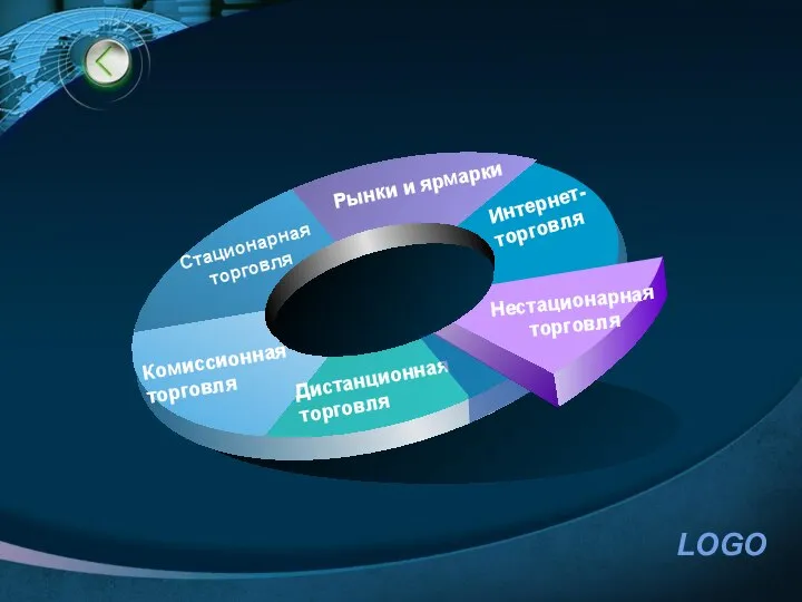 Стационарная торговля Рынки и ярмарки Нестационарная торговля Дистанционная торговля Интернет-торговля Комиссионная торговля