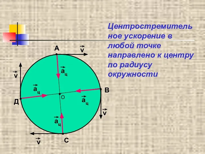 О А В С Д ац ац ац ац Центростремительное ускорение