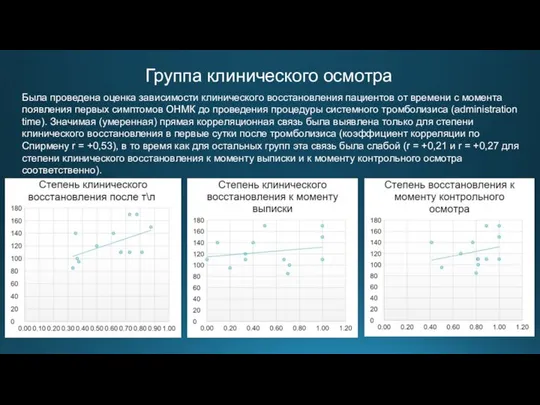 Группа клинического осмотра Была проведена оценка зависимости клинического восстановления пациентов от