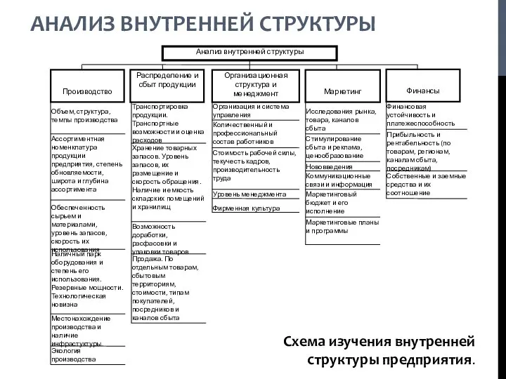 АНАЛИЗ ВНУТРЕННЕЙ СТРУКТУРЫ Схема изучения внутренней структуры предприятия.