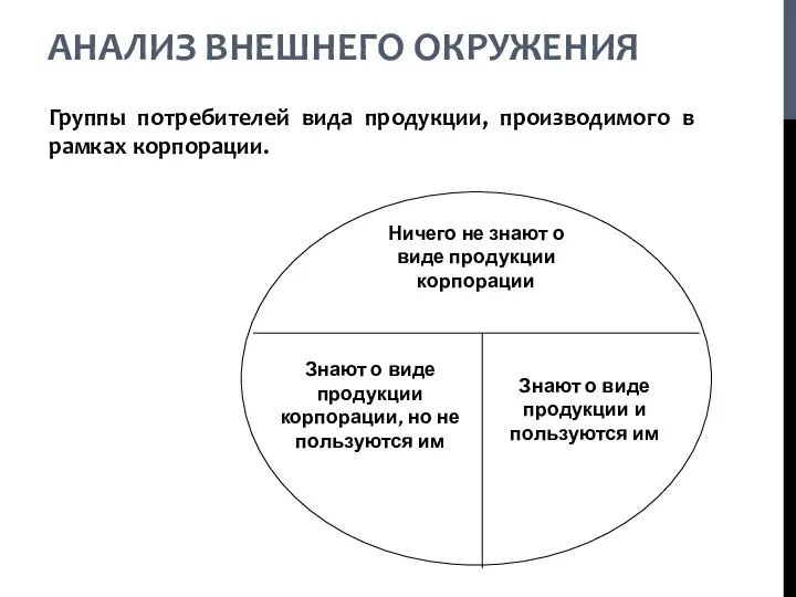 АНАЛИЗ ВНЕШНЕГО ОКРУЖЕНИЯ Группы потребителей вида продукции, производимого в рамках корпорации.