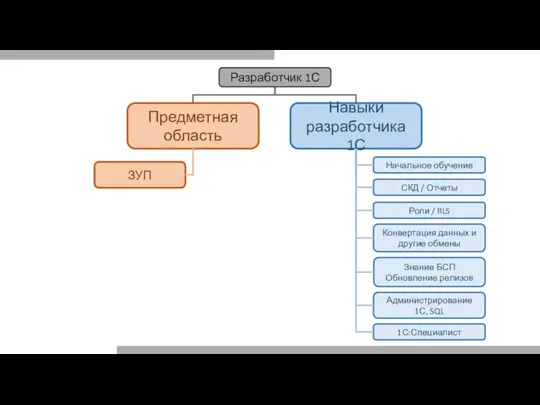 Начальное обучение СКД / Отчеты Навыки разработчика 1С Роли / RLS