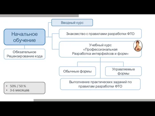 Начальное обучение Знакомство с правилами разработки ФТО Учебный курс «Профессиональная Разработка