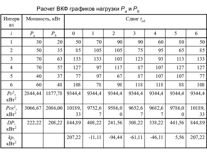 Расчет ВКФ графиков нагрузки Ра и Рb