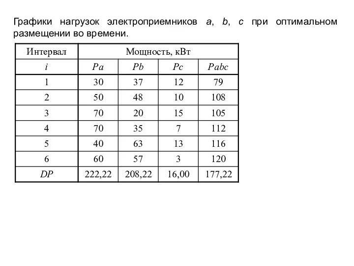 Графики нагрузок электроприемников a, b, c при оптимальном размещении во времени.