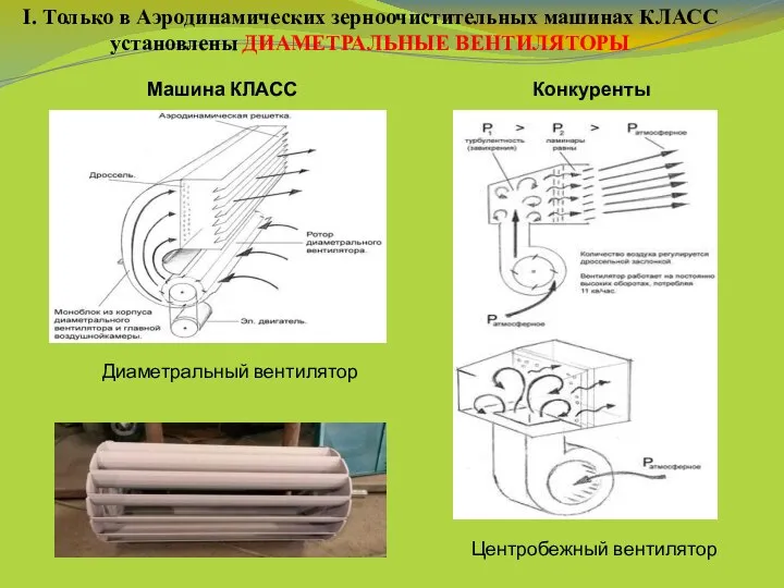 Диаметральный вентилятор Центробежный вентилятор Машина КЛАСС Конкуренты I. Только в Аэродинамических