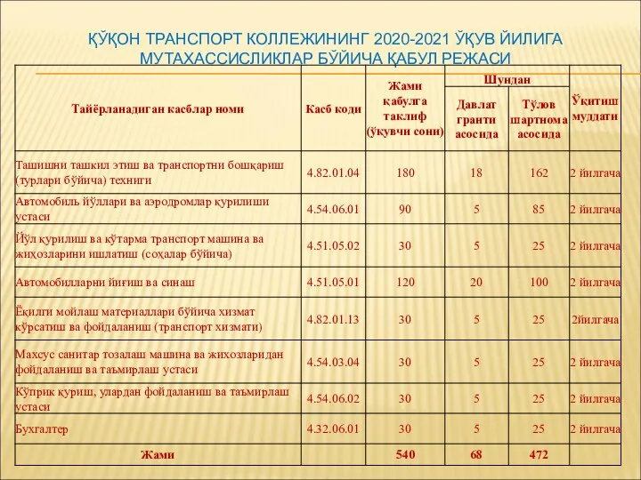 ҚЎҚОН ТРАНСПОРТ КОЛЛЕЖИНИНГ 2020-2021 ЎҚУВ ЙИЛИГА МУТАХАССИСЛИКЛАР БЎЙИЧА ҚАБУЛ РЕЖАСИ