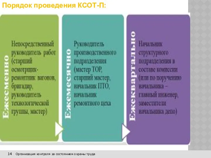 14 Организация контроля за состоянием охраны труда Порядок проведения КСОТ-П: