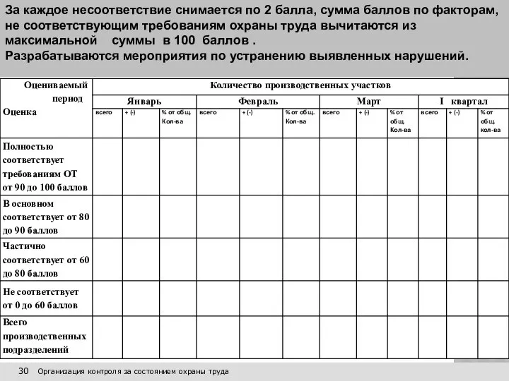 30 Организация контроля за состоянием охраны труда За каждое несоответствие снимается