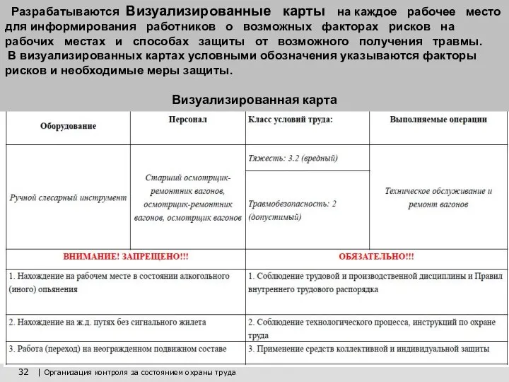 32 | Организация контроля за состоянием охраны труда Разрабатываются Визуализированные карты