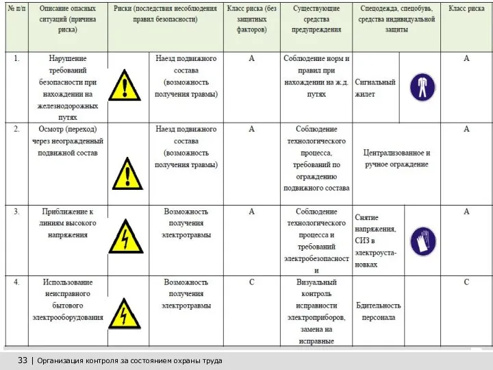 33 | Организация контроля за состоянием охраны труда