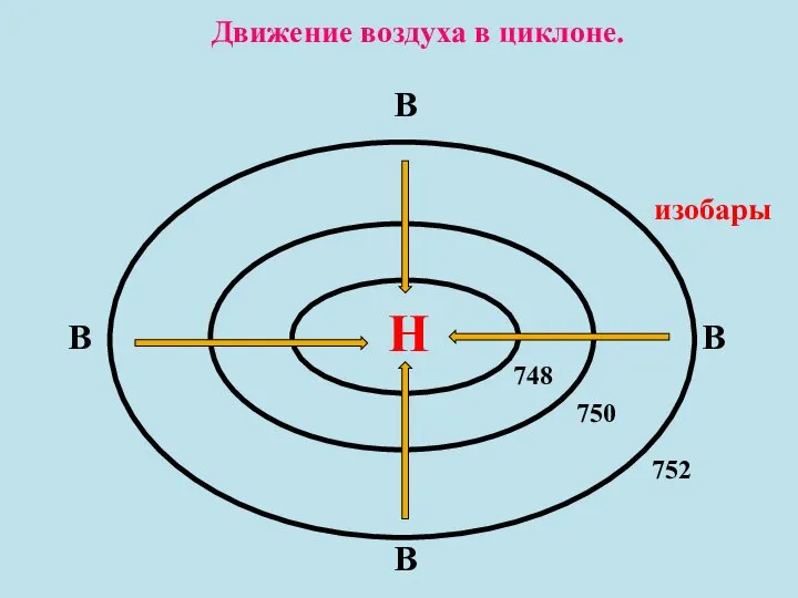 Н 748 750 752 В В В В Движение воздуха в циклоне. изобары