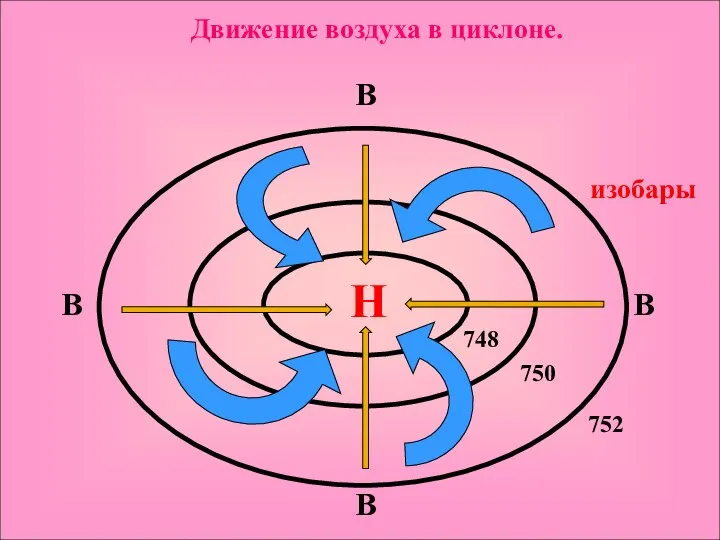 Н 748 750 752 В В В В Движение воздуха в циклоне. изобары