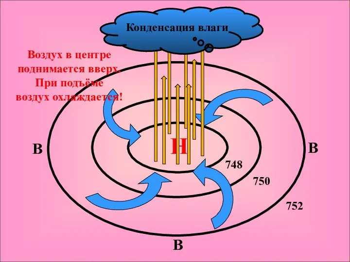 Н 748 750 752 В В В Воздух в центре поднимается