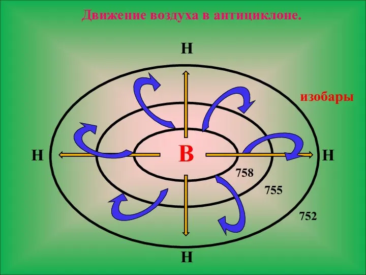 В 758 755 752 Н Н Н Н Движение воздуха в антициклоне. изобары