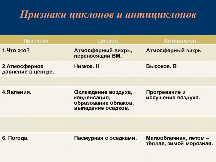 Признаки циклонов и антициклонов