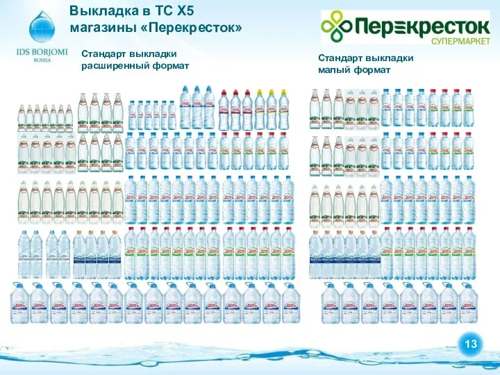 Выкладка в ТС Х5 магазины «Перекресток» Стандарт выкладки расширенный формат Стандарт выкладки малый формат